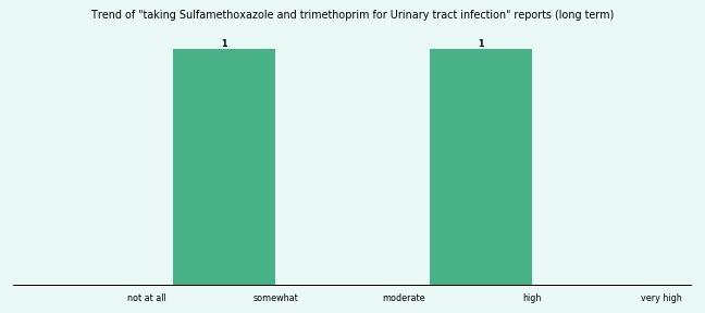 Does Sulfamethoxazole and trimethoprim work for your Urinary tract infection (long term)?